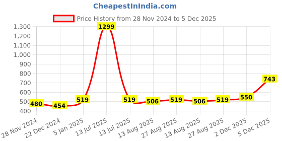 myntra.com Alvaro Castagnino Men Woven Design Bow Tie alvaro castagnino Price History Graph from 28 Nov 2024 to 5 Dec 2025