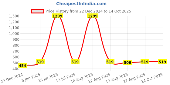 myntra.com Alvaro Castagnino Men Woven Design Bow Tie alvaro castagnino Price History Graph from 22 Dec 2024 to 14 Oct 2025