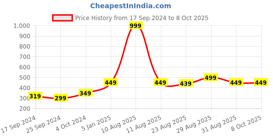 myntra.com Alvaro Castagnino Men Woven Design Broad Tie alvaro castagnino Price History Graph from 17 Sep 2024 to 7 Oct 2025