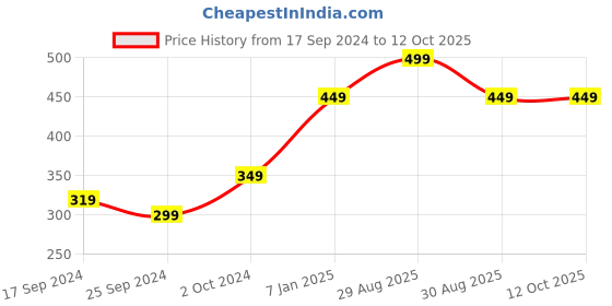 myntra.com Alvaro Castagnino Men Woven Design Broad Tie alvaro castagnino Price History Graph from 17 Sep 2024 to 11 Oct 2025
