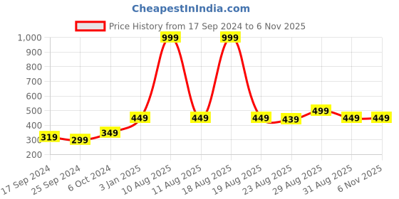 myntra.com Alvaro Castagnino Men Woven Design Broad Tie alvaro castagnino Price History Graph from 17 Sep 2024 to 6 Nov 2025