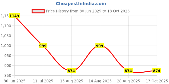 myntra.com Alvaro Castagnino Men Woven Design Broad Tie alvaro castagnino Price History Graph from 30 Jun 2025 to 12 Oct 2025