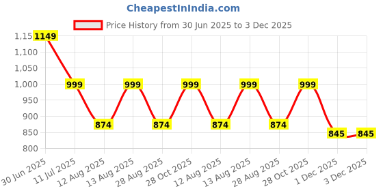 myntra.com Alvaro Castagnino Men Woven Design Broad Tie alvaro castagnino Price History Graph from 30 Jun 2025 to 1 Dec 2025