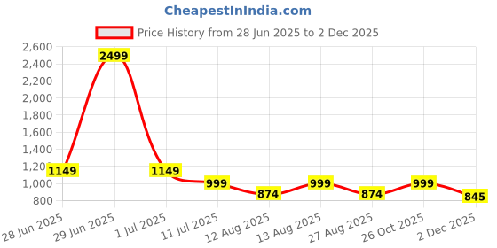 myntra.com Alvaro Castagnino Men Woven Design Broad Tie alvaro castagnino Price History Graph from 28 Jun 2025 to 2 Dec 2025