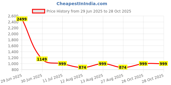 myntra.com Alvaro Castagnino Men Woven Design Broad Tie alvaro castagnino Price History Graph from 29 Jun 2025 to 28 Oct 2025