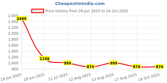 myntra.com Alvaro Castagnino Men Woven Design Broad Tie alvaro castagnino Price History Graph from 29 Jun 2025 to 14 Oct 2025