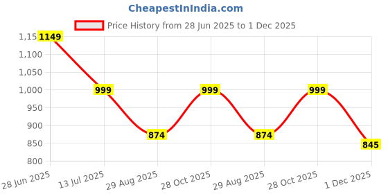 myntra.com Alvaro Castagnino Men Woven Design Broad Tie alvaro castagnino Price History Graph from 28 Jun 2025 to 1 Dec 2025