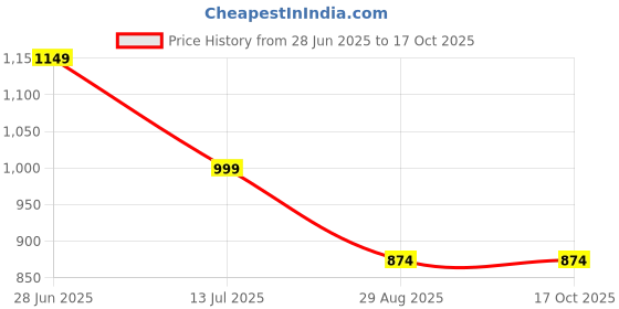 myntra.com Alvaro Castagnino Men Woven Design Broad Tie alvaro castagnino Price History Graph from 28 Jun 2025 to 16 Oct 2025