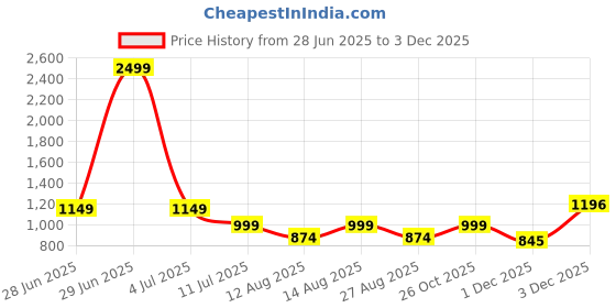myntra.com Alvaro Castagnino Men Woven Design Broad Tie alvaro castagnino Price History Graph from 28 Jun 2025 to 2 Dec 2025