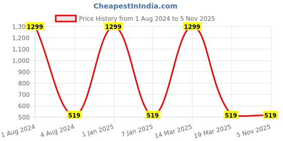 myntra.com Alvaro Castagnino Men Woven Design Cotton Broad Tie alvaro castagnino Price History Graph from 1 Aug 2024 to 5 Nov 2025