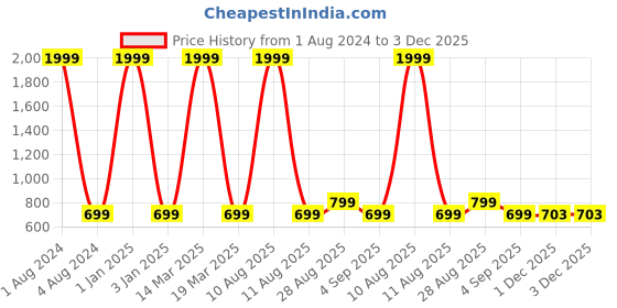 myntra.com Alvaro Castagnino Men Woven Design Silk Broad Tie alvaro castagnino Price History Graph from 1 Aug 2024 to 2 Dec 2025