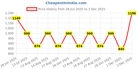 myntra.com Alvaro Castagnino Men Woven Design Silk Broad Tie alvaro castagnino Price History Graph from 28 Jun 2025 to 3 Dec 2025