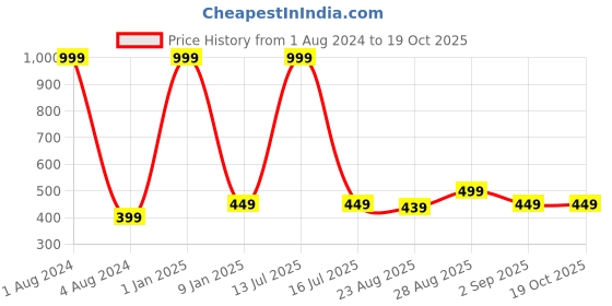 myntra.com Alvaro Castagnino Men Woven Design Skinny Tie alvaro castagnino Price History Graph from 1 Aug 2024 to 18 Oct 2025