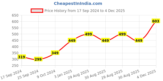 myntra.com Alvaro Castagnino Men Woven Design Skinny Tie alvaro castagnino Price History Graph from 17 Sep 2024 to 4 Dec 2025