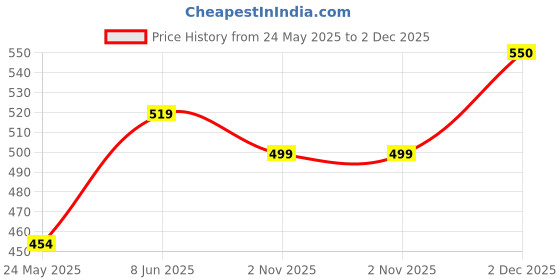 myntra.com Alvaro Castagnino Men Woven Design Skinny Tie alvaro castagnino Price History Graph from 24 May 2025 to 2 Dec 2025
