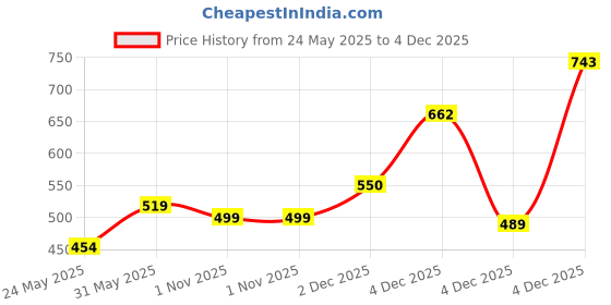 myntra.com Alvaro Castagnino Men Woven Design Skinny Tie alvaro castagnino Price History Graph from 24 May 2025 to 4 Dec 2025