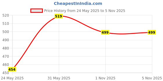 myntra.com Alvaro Castagnino Men Woven Design Skinny Tie alvaro castagnino Price History Graph from 24 May 2025 to 5 Nov 2025