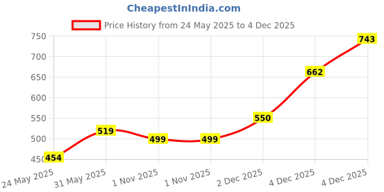 myntra.com Alvaro Castagnino Men Woven Design Skinny Tie alvaro castagnino Price History Graph from 24 May 2025 to 4 Dec 2025