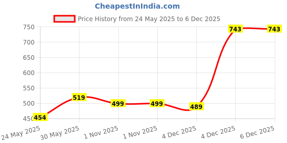 myntra.com Alvaro Castagnino Men Woven Design Skinny Tie alvaro castagnino Price History Graph from 24 May 2025 to 4 Dec 2025
