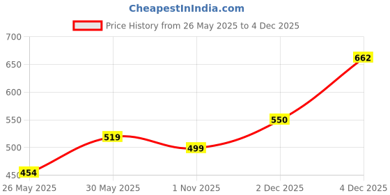 myntra.com Alvaro Castagnino Men Woven Design Skinny Tie alvaro castagnino Price History Graph from 26 May 2025 to 4 Dec 2025