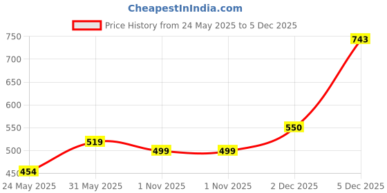 myntra.com Alvaro Castagnino Men Woven Design Skinny Tie alvaro castagnino Price History Graph from 24 May 2025 to 5 Dec 2025