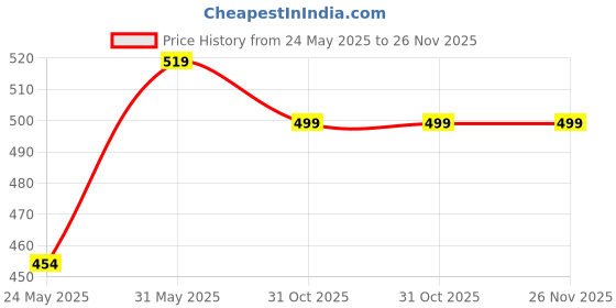myntra.com Alvaro Castagnino Men Woven Design Skinny Tie alvaro castagnino Price History Graph from 24 May 2025 to 26 Nov 2025