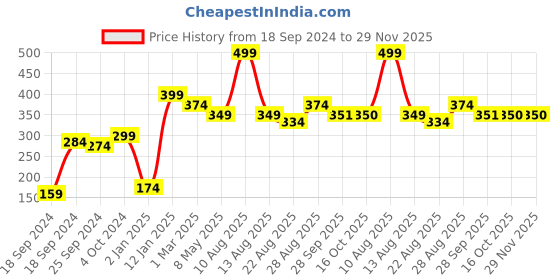 myntra.com Alvaro Castagnino Men Yellow & Blue Checked Pocket Square alvaro castagnino Price History Graph from 18 Sep 2024 to 29 Nov 2025