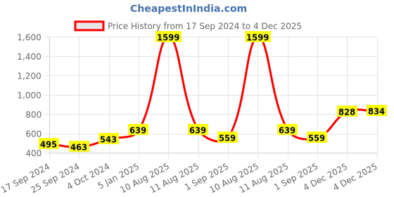 myntra.com Alvaro Castagnino Men Yellow & Blue Printed Accessory Gift Set alvaro castagnino Price History Graph from 17 Sep 2024 to 4 Dec 2025