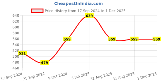 myntra.com Alvaro Castagnino Men Yellow & Maroon Printed Accessory Gift Set alvaro castagnino Price History Graph from 17 Sep 2024 to 1 Dec 2025