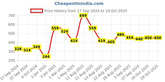 myntra.com Alvaro Castagnino Men Yellow Pre-Stitched Pocket Square alvaro castagnino Price History Graph from 17 Sep 2024 to 17 Oct 2025
