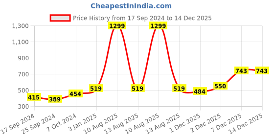 myntra.com Alvaro Castagnino Men Yellow Skinny Tie alvaro castagnino Price History Graph from 17 Sep 2024 to 14 Dec 2025