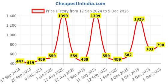 myntra.com Alvaro Castagnino Men Yellow Skinny Tie alvaro castagnino Price History Graph from 17 Sep 2024 to 5 Dec 2025