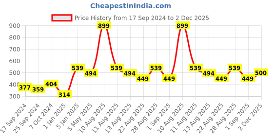 myntra.com Alvaro Castagnino Men Yellow Solid Pocket Squares alvaro castagnino Price History Graph from 17 Sep 2024 to 1 Dec 2025