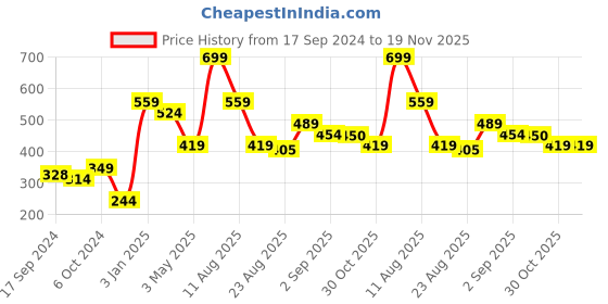 myntra.com Alvaro Castagnino Men's Black & Grey Printed Pocket Square alvaro castagnino Price History Graph from 17 Sep 2024 to 19 Nov 2025