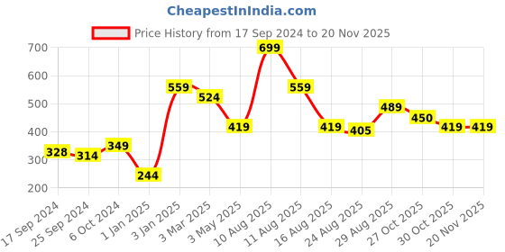 myntra.com Alvaro Castagnino Men's Purple & Black Striped Pocket Square alvaro castagnino Price History Graph from 17 Sep 2024 to 19 Nov 2025
