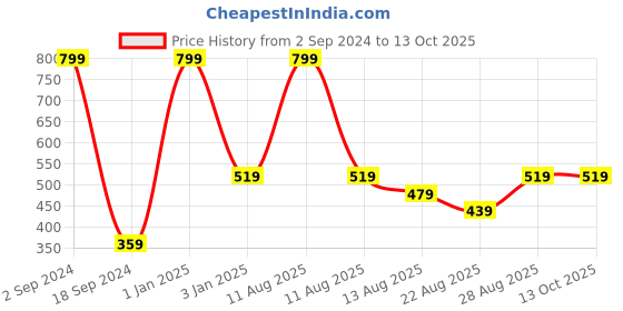 myntra.com Alvaro Castagnino Met Pack Of 3 Cotton Lycra Ankle Length Socks alvaro castagnino Price History Graph from 2 Sep 2024 to 12 Oct 2025