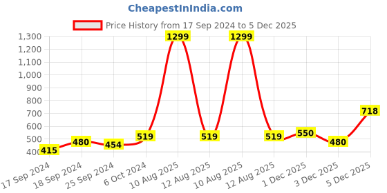 myntra.com Alvaro Castagnino Metal IPL Cufflink alvaro castagnino Price History Graph from 17 Sep 2024 to 5 Dec 2025
