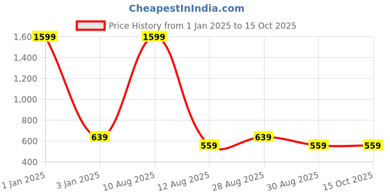 myntra.com Alvaro Castagnino Metal Round Textured Cufflink alvaro castagnino Price History Graph from 1 Jan 2025 to 14 Oct 2025