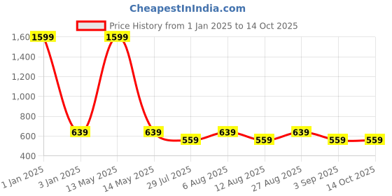 myntra.com Alvaro Castagnino Metal Square Cufflink alvaro castagnino Price History Graph from 1 Jan 2025 to 14 Oct 2025