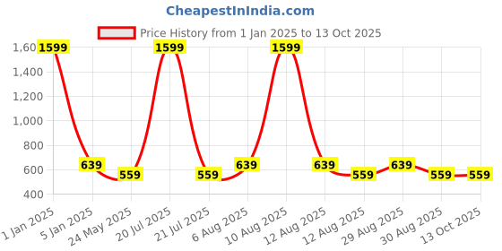 myntra.com Alvaro Castagnino Metal Striped Rectangle Cufflink alvaro castagnino Price History Graph from 1 Jan 2025 to 13 Oct 2025