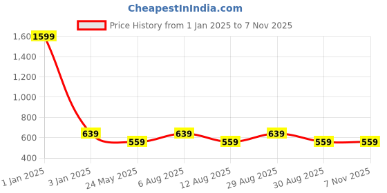 myntra.com Alvaro Castagnino Metal Striped Square Cufflink alvaro castagnino Price History Graph from 1 Jan 2025 to 5 Nov 2025
