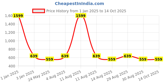 myntra.com Alvaro Castagnino Metal Textured Square Cufflink alvaro castagnino Price History Graph from 1 Jan 2025 to 13 Oct 2025