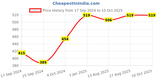 myntra.com Alvaro Castagnino Microfibre Bow Tie alvaro castagnino Price History Graph from 17 Sep 2024 to 10 Oct 2025