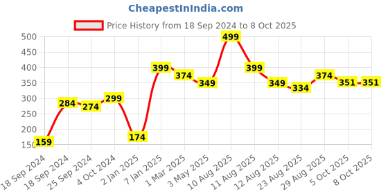 myntra.com Alvaro Castagnino Multicoloured Checked Print Pocket Square alvaro castagnino Price History Graph from 18 Sep 2024 to 8 Oct 2025