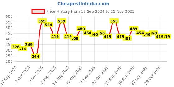 myntra.com Alvaro Castagnino Multicoloured Floral Printed Pocket Square alvaro castagnino Price History Graph from 17 Sep 2024 to 25 Nov 2025