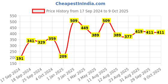 myntra.com Alvaro Castagnino Multicoloured Printed Pocket Square alvaro castagnino Price History Graph from 17 Sep 2024 to 9 Oct 2025