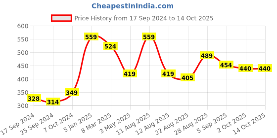 myntra.com Alvaro Castagnino Multicoloured Printed Pocket Square alvaro castagnino Price History Graph from 17 Sep 2024 to 13 Oct 2025