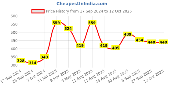 myntra.com Alvaro Castagnino Multicoloured Printed Pocket Square alvaro castagnino Price History Graph from 17 Sep 2024 to 12 Oct 2025