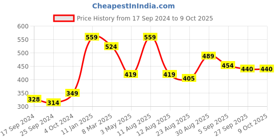 myntra.com Alvaro Castagnino Multicoloured Printed Pocket Square alvaro castagnino Price History Graph from 17 Sep 2024 to 9 Oct 2025