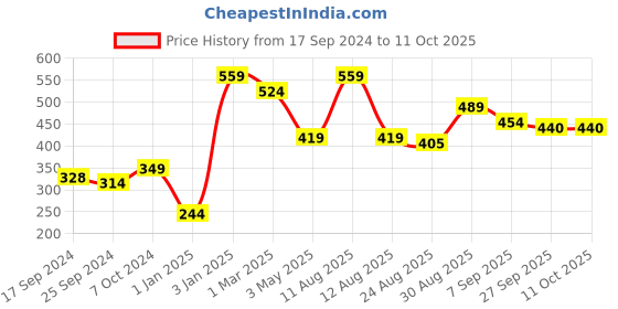 myntra.com Alvaro Castagnino Multicoloured Printed Pocket Square alvaro castagnino Price History Graph from 17 Sep 2024 to 11 Oct 2025